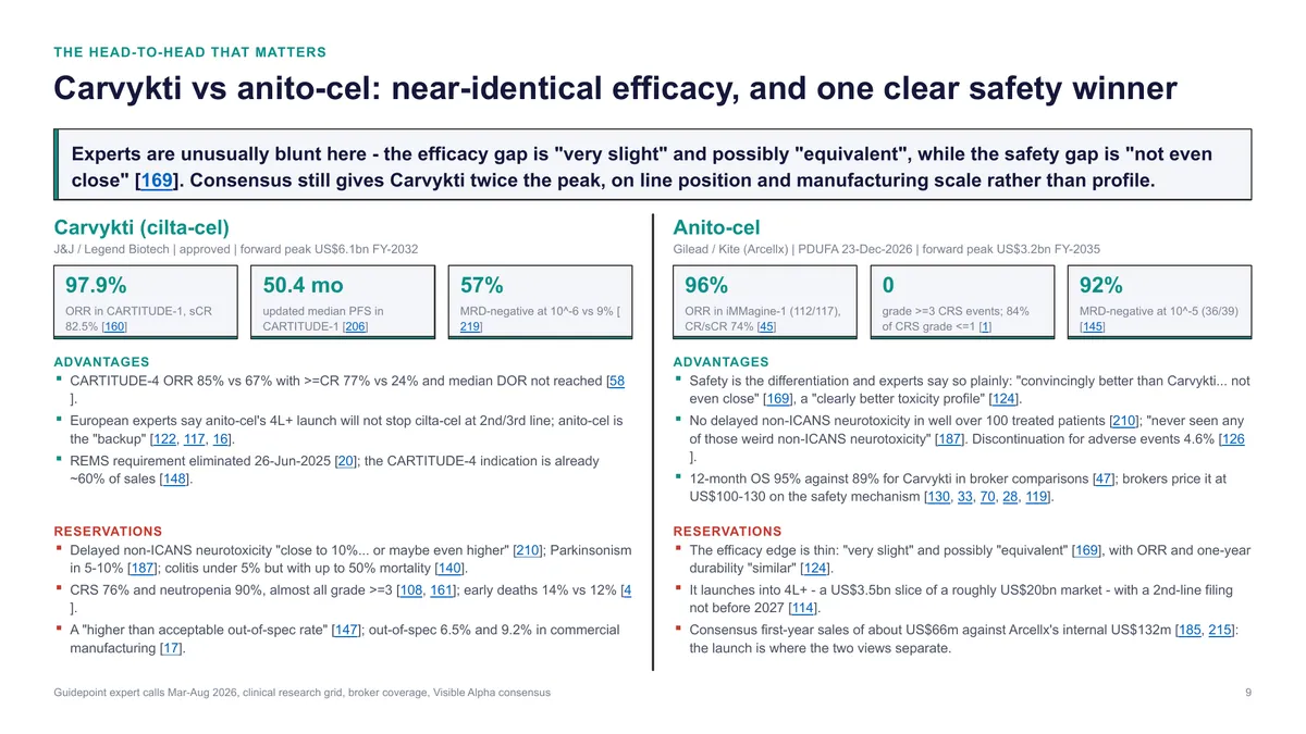 Carvykti vs anito-cel: near-identical efficacy, and one clear safety winner